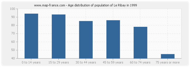 Age distribution of population of Le Ribay in 1999